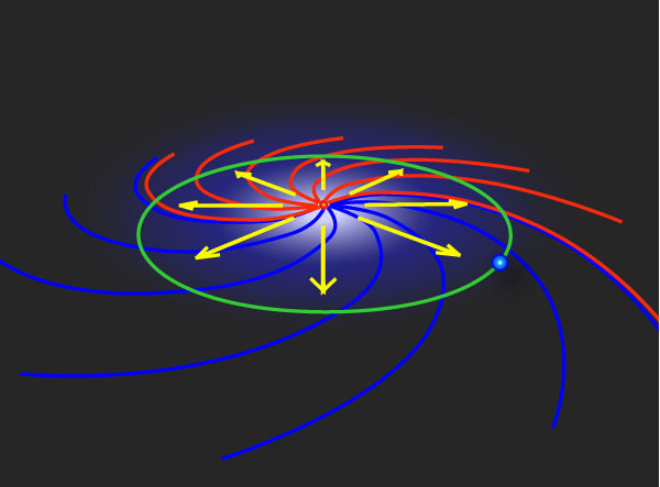 外向き太陽風(黄色）と 
らせん状の太陽風磁場(赤、青）